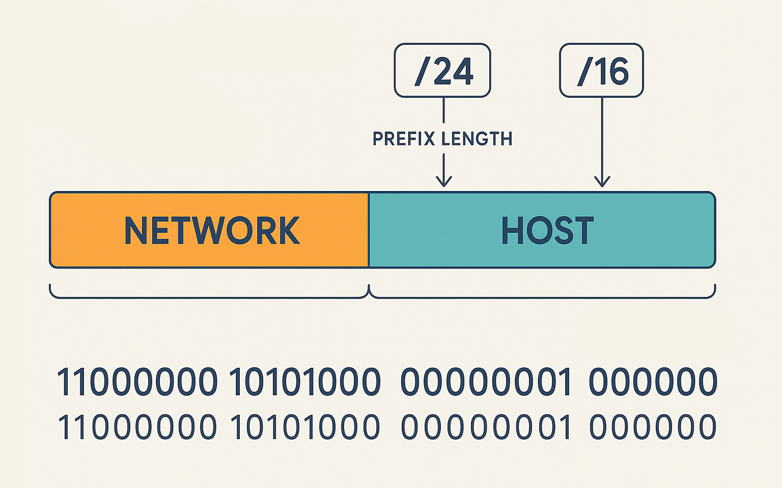 Адресное пространство IPv4: что такое CIDR и как он работает