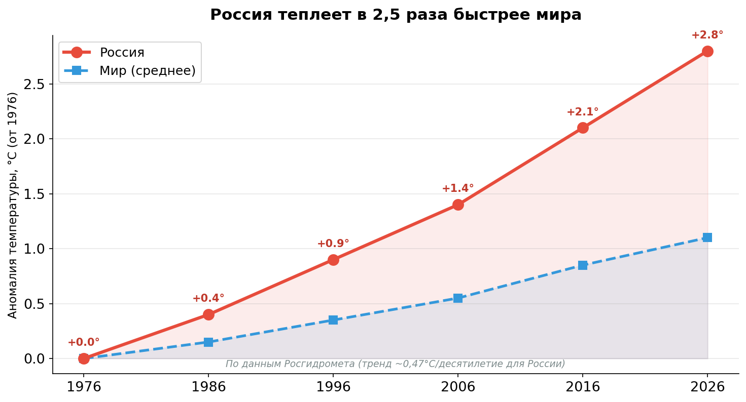 Россия теплеет в 2.5 раза быстрее мира