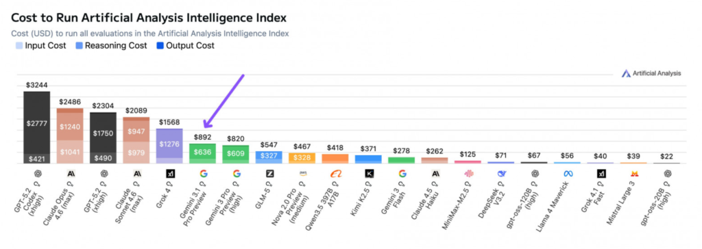 Разработка без переплат: почему Gemini 3.1 Pro стал лидером в соотношении цена–качество