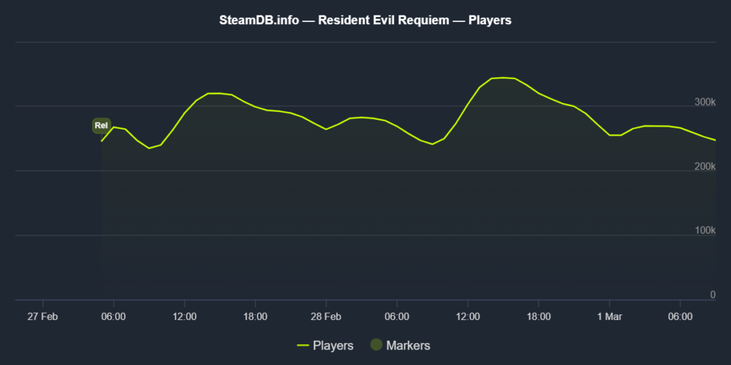 Resident Evil Requiem зафиксировал рекордный онлайн-пик в Steam