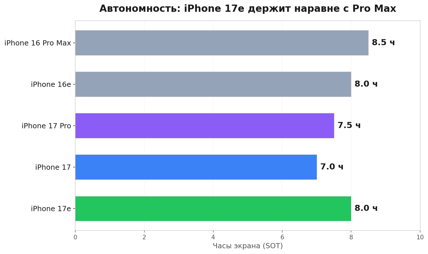 Сравнение автономности бюджетной версии iPhone 17e и других моделей