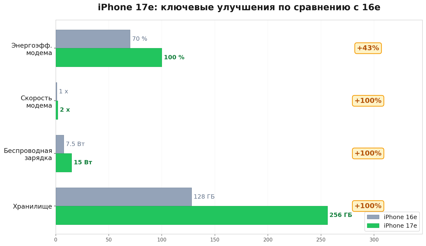 Ключевые улучшения iPhone 17e по сравнению с 16e
