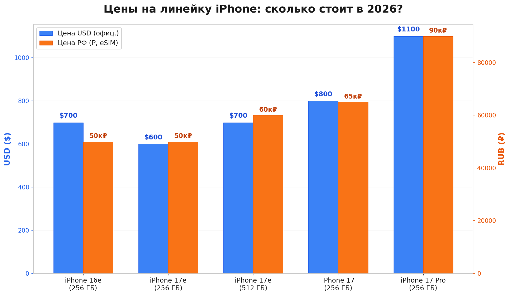 Цены на iPhone 17e и линейку iPhone в 2026
