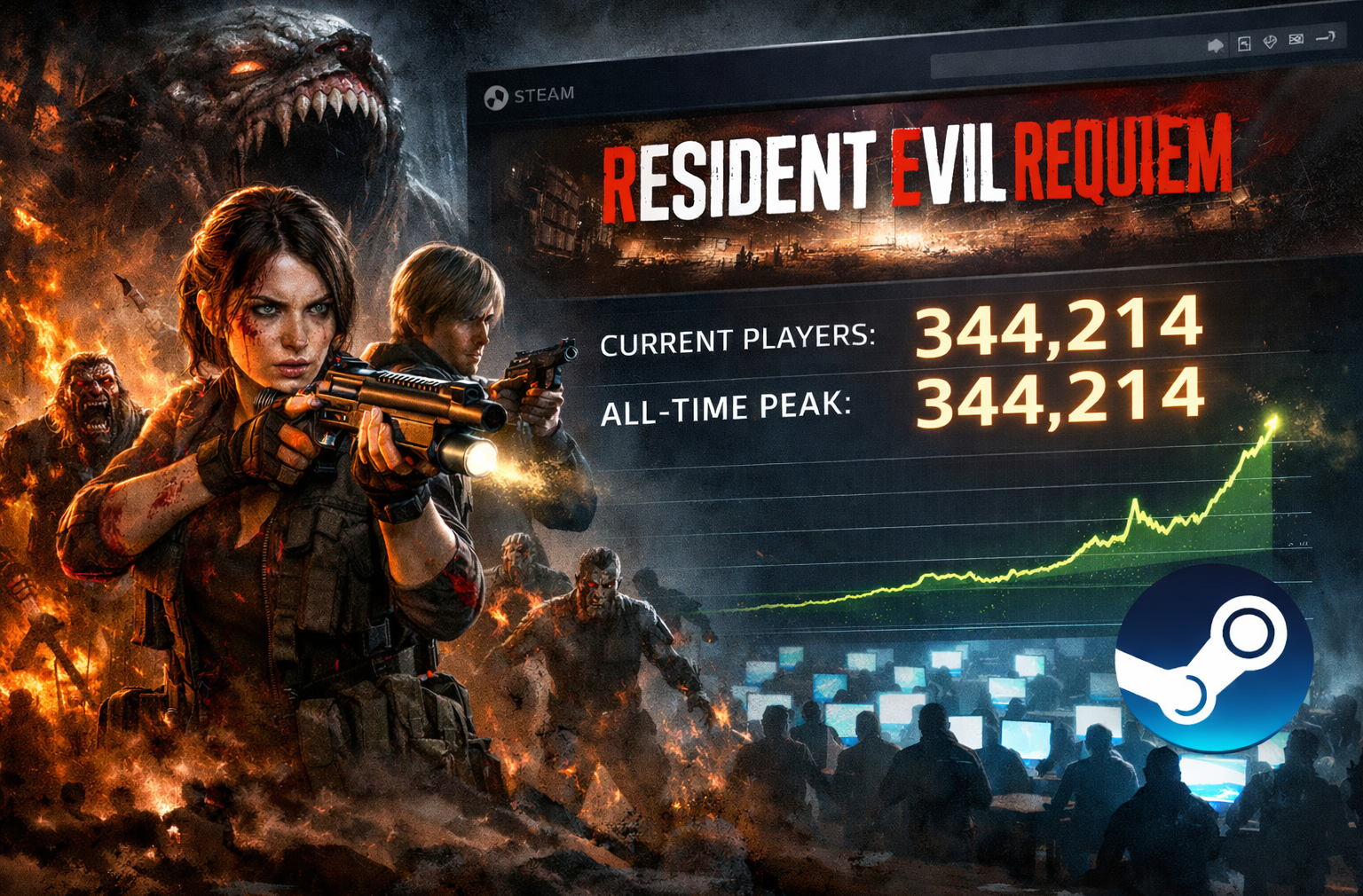 Resident Evil Requiem зафиксировал рекордный онлайн-пик в Steam Resident Evil Requiem зафиксировал рекордный онлайн-пик в Steam