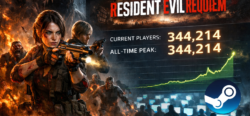 Resident Evil Requiem зафиксировал рекордный онлайн-пик в Steam